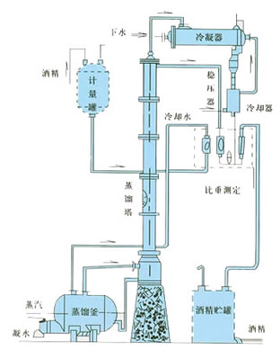 甲醇，乙醇蒸馏装置